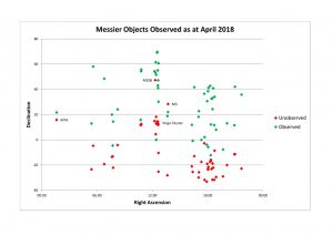 My observed (and unobserved) Messier Objects
